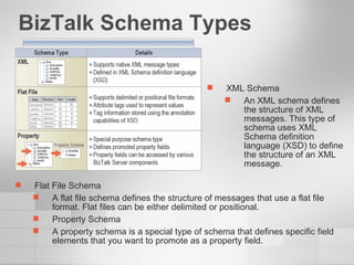 BizTalk Schema Types XML Schema An XML schema defines the structure of XML messages. This type of schema uses XML Schema definition language (XSD) to define the structure of an XML message. Flat File Schema A flat file schema defines the structure of messages that use a flat file format. Flat files can be either delimited or positional. Property Schema A property schema is a special type of schema that defines specific field elements that you want to promote as a property field. 