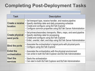 Completing Post-Deployment Tasks 