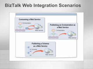 BizTalk Web Integration Scenarios 