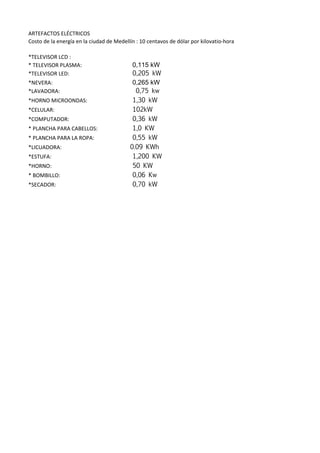 ARTEFACTOS ELÉCTRICOS
Costo de la energía en la ciudad de Medellín : 10 centavos de dólar por kilovatio-hora

*TELEVISOR LCD :
* TELEVISOR PLASMA:                        0,115 kW
*TELEVISOR LED:                            0,205 kW
*NEVERA:                                   0,265 kW
*LAVADORA:                                  0,75 kw
*HORNO MICROONDAS:                         1,30 kW
*CELULAR:                                  102kW
*COMPUTADOR:                               0,36 kW
* PLANCHA PARA CABELLOS:                   1,0 KW
* PLANCHA PARA LA ROPA:                    0,55 kW
*LICUADORA:                               0.09 KWh
*ESTUFA:                                   1,200 KW
*HORNO:                                    50 KW
* BOMBILLO:                                0,06 Kw
*SECADOR:                                  0,70 kW
 