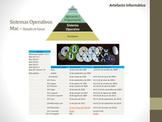 Usuario
Aplicación /
Programación
Hardware
Artefacto Informático
SistemasOperativos
Mac–BasadoenLinux
Versión
Macintosh System 7.5.3
Mac OS 7.6.1
Mac OS 8.5
Mac OS 8.6
Mac OS 9.1
Mac OS 9.2.1 Nombre en código Presentación Versión más reciente
Mac OS X Server 1.0 Hera 16 de marzo de 1999 1.2v3 (27 de octubre de 2000)
Beta pública Kodiak 13 de septiembre de 2000
10Cheetah 24 de marzo de 2001 10.0.4 (22 de junio de 2001)
10.1Puma 25 de septiembre de 2001 10.1.5 (6 de junio de 2002)
10.2Jaguar 24 de agosto de 2002 10.2.8 (3 de octubre de 2003)
10.3Panther 24 de octubre de 2003 10.3.9 (15 de abril de 2005)
10.4Tiger 29 de abril de 2005 10.4.11 (14 de noviembre de 2007)
10.5Leopard 26 de octubre de 2007 10.5.8 (5 de agosto de 2009)
10.6Snow Leopard 28 de agosto de 2009 10.6.8 (23 de junio de 2011)
10.7Lion 20 de julio del 2011 10.7.5 (19 de septiembre de 2012)
10.8Mountain Lion 25 de julio de 2012 10.8.5 (12 de septiembre de 2013)
10.9Mavericks 22 de octubre del 201365 10.9.2 (31 de enero de 2014)
10.1Yosemite N/A67 Versión final
10.11El Capitan N/A N/A68
 