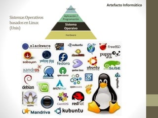 Usuario
Aplicación /
Programación
Hardware
Artefacto Informático
SistemasOperativos
basadosenLinux
(Unix)
 