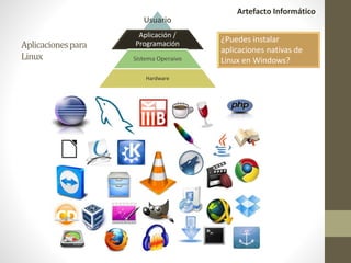Usuario
Aplicación /
Programación
Sistema Operaivo
Hardware
Artefacto Informático
Aplicacionespara
Linux
¿Puedes instalar
aplicaciones nativas de
Linux en Windows?
 