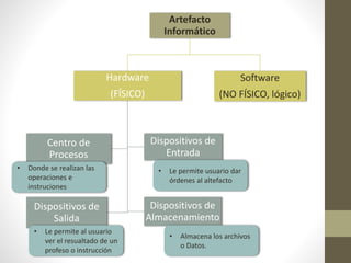 Artefacto
Informático
Hardware
(FÍSICO)
Centro de
Procesos
Dispositivos de
Entrada
Dispositivos de
Salida
Dispositivos de
Almacenamiento
Software
(NO FÍSICO, lógico)
• Donde se realizan las
operaciones e
instruciones
• Le permite usuario dar
órdenes al altefacto
• Le permite al usuario
ver el resualtado de un
profeso o instrucción
• Almacena los archivos
o Datos.
 