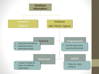 Artefacto
Informático
Hardware
(FÍSICO)
Software
(NO FÍSICO, lógico)
Sistema Programación
Aplicación DATOS
• Controla el Hardware
• Gestiona Errores
• Administra Datos
• Permite desarrollar
nuevas aplicaciónes
• Lo que es capaz de
hacer el artefacto
informático
• Todos los tipos
Archivos
 