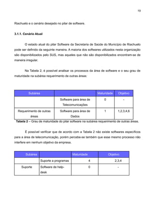 19

Riachuelo e o cenário desejado no pilar de software.
3.1.1. Cenário Atual
O estado atual do pilar Software da Secretaria de Saúde do Município de Riachuelo
pode ser definido da seguinte maneira. A maioria dos softwares utilizados nesta organização
são disponibilizados pelo SUS, mas aqueles que não são disponibilizados encontram-se de
maneira irregular.
Na Tabela 2, é possível analisar os processos da área de software e o seu grau de
maturidade na subárea requerimento de outras áreas:

Subárea

Maturidade
Software para área de

Objetivo

0

-

1

1,2,3,4,6

Telecomunicações
Requerimento de outras

Software para área de

áreas

Dados

Tabela 2 – Grau de maturidade do pilar software na subárea requerimento de outras áreas.
É possível verificar que de acordo com a Tabela 2 não existe softwares específicos
para a área de telecomunicação, porém percebe-se também que esse mesmo processo não
interfere em nenhum objetivo da empresa.

Subárea

Maturidade

Objetivo

Suporte a programas
Suporte

4

2,3,4

Software de help-

0

-

desk

 