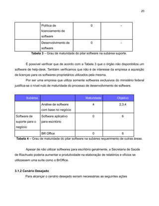 20

Política de

0

-

0

-

licenciamento de
software
Desenvolvimento de
software
Tabela 3 – Grau de maturidade do pilar software na subárea suporte.
É possível verificar que de acordo com a Tabela 3 que o órgão não disponibiliza um
software de help-desk. Também verificamos que não é de interesse da empresa a aquisição
de licenças para os softwares proprietários utilizados pela mesma.
Por ser uma empresa que utiliza somente softwares exclusivos do ministério federal
justifica-se o nível nulo de maturidade do processo de desenvolvimento de software.

Subárea

Maturidade
Análise de software

Objetivo

4

2,3,4

0

6

0

6

com base no negócio
Software de

Software aplicativo

suporte para o

para escritório

negócio
BR Office

Tabela 4 – Grau de maturidade do pilar software na subárea requerimento de outras áreas.
Apesar de não utilizar softwares para escritório geralmente, a Secretaria de Saúde
de Riachuelo poderia aumentar a produtividade na elaboração de relatórios e ofícios se
utilizassem uma suíte como o BrOffice.
3.1.2 Cenário Desejado
Para alcançar o cenário desejado seriam necessárias as seguintes ações

 