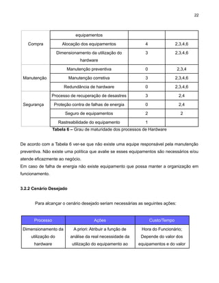 22

equipamentos
Compra

Alocação dos equipamentos

4

2,3,4,6

Dimensionamento da utilização do

3

2,3,4,6

Manutenção preventiva

0

2,3,4

Manutenção corretiva

3

2,3,4,6

Redundância de hardware

0

2,3,4,6

Processo de recuperação de desastres

3

2,4

Proteção contra de falhas de energia

0

2,4

Seguro de equipamentos

2

2

Rastreabilidade do equipamento

1

hardware

Manutenção

Segurança

Tabela 6 – Grau de maturidade dos processos de Hardware
De acordo com a Tabela 6 ver-se que não existe uma equipe responsável pela manutenção
preventiva. Não existe uma política que avalie se esses equipamentos são necessários e/ou
atende eficazmente ao negócio.
Em caso de falha de energia não existe equipamento que possa manter a organização em
funcionamento.
3.2.2 Cenário Desejado
Para alcançar o cenário desejado seriam necessárias as seguintes ações:

Processo

Ações

Custo/Tempo

Dimensionamento da

A priori: Atribuir a função de

Hora do Funcionário;

utilização do

análise da real necessidade da

Depende do valor dos

hardware

utilização do equipamento ao

equipamentos e do valor

 