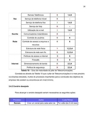 26

Ramais Telefônicos

0

-

3

1,4,5

0

-

Utilização de e-mail

3

1,4,5

Comunicadores instantâneos

0

-

Controle de usuários

0

6

Controle de acesso a arquivos e

0

6

Estrutura de rede física

1

1,2,3,4

Estrutura de rede sem fio

0

1,2,3,4

Políticas de acesso a internet

0

6

Firewalls

0

6

Dimensionamento de banda

0

2,3,4

Política de segurança

Rede

Serviço de telefonia móvel

Serviço de Voip

Escrita

1,4,5

Serviço de telefonia fixa

Voz

0

0

2,3,4

recursos

Internet

Tabela 10 - Grau de maturidade do pilar de Telecomunicações.
Constata-se através da Tabela 10 que o pilar de Telecomunicações é o mais precário
na empresa estudada, muitos do processos importantes para a conclusão dos objetivos da
empresa não existem ou encontra-se em nível mínimo.
3.4.2 Cenário desejado
Para alcançar o cenário desejado seriam necessárias as seguintes ações:

Processo

Ações

Custo/Tempo

Ramais

Criar um ramal para cada setor da

Por volta dos 5 mil reais

 