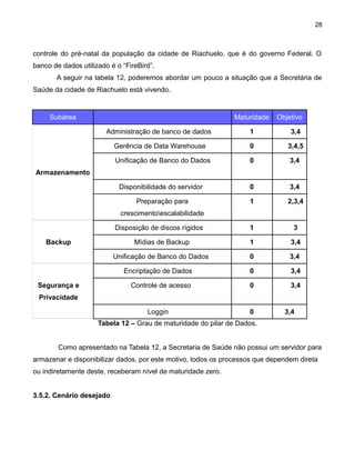 28

controle do pré-natal da população da cidade de Riachuelo, que é do governo Federal. O
banco de dados utilizado é o “FireBird”.
A seguir na tabela 12, poderemos abordar um pouco a situação que a Secretária de
Saúde da cidade de Riachuelo está vivendo.

Subárea

Maturidade

Objetivo

Administração de banco de dados

1

3,4

Gerência de Data Warehouse

0

3,4,5

Unificação de Banco do Dados

0

3,4

Disponibilidade do servidor

0

3,4

Preparação para

1

2,3,4

1

3

Mídias de Backup

1

3,4

Unificação de Banco do Dados

0

3,4

Encriptação de Dados

0

3,4

Controle de acesso

0

3,4

Armazenamento

crescimentoescalabilidade
Disposição de discos rígidos
Backup

Segurança e
Privacidade

Loggin

0

3,4

Tabela 12 – Grau de maturidade do pilar de Dados.
Como apresentado na Tabela 12, a Secretaria de Saúde não possui um servidor para
armazenar e disponibilizar dados, por este motivo, todos os processos que dependem direta
ou indiretamente deste, receberam nível de maturidade zero.
3.5.2. Cenário desejado

 