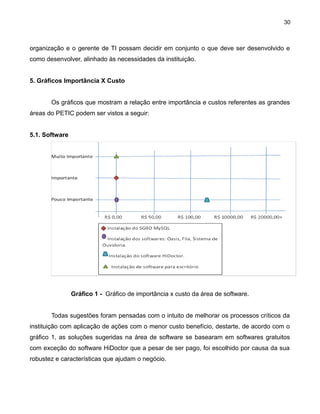30

organização e o gerente de TI possam decidir em conjunto o que deve ser desenvolvido e
como desenvolver, alinhado às necessidades da instituição.
5. Gráficos Importância X Custo
Os gráficos que mostram a relação entre importância e custos referentes as grandes
áreas do PETIC podem ser vistos a seguir:
5.1. Software

Gráfico 1 - Gráfico de importância x custo da área de software.
Todas sugestões foram pensadas com o intuito de melhorar os processos críticos da
instituição com aplicação de ações com o menor custo benefício, destarte, de acordo com o
gráfico 1, as soluções sugeridas na área de software se basearam em softwares gratuitos
com exceção do software HiDoctor que a pesar de ser pago, foi escolhido por causa da sua
robustez e características que ajudam o negócio.

 