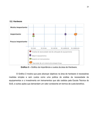 31

5.2. Hardware

Gráfico 2 – Gráfico de importância x custos da área de Hardware.
O Gráfico 2 mostra que para alcançar objetivos na área de hardware é necessárias
medidas simples e sem custos como uma politica de análise da necessidade de
equipamentos e o investimento em treinamentos que são cedidos pela Escola Técnica do
SUS, e outras ações que demandam um valor condizente em termos de custo-benefício.

 