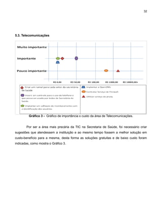 32

5.3. Telecomunicações

Gráfico 3 - Gráfico de importância x custo da área de Telecomunicações.
Por ser a área mais precária da TIC na Secretaria de Saúde, foi necessário criar
sugestões que atendessem a instituição e ao mesmo tempo fossem a melhor solução em
custo-benefício para a mesma, desta forma as soluções gratuitas e de baixo custo foram
indicadas, como mostra o Gráfico 3.

 