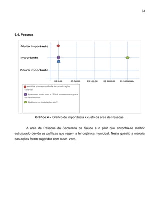 33

5.4. Pessoas

Gráfico 4 - Gráfico de importância x custo da área de Pessoas.
A área de Pessoas da Secretaria de Saúde é o pilar que encontra-se melhor
estruturado devido as políticas que regem a lei orgânica municipal. Neste quesito a maioria
das ações foram sugeridas com custo zero.

 