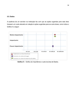 34

5.5. Dados
A ausência de um servidor na instituição fez com que as ações sugeridas para esta área
tivessem um custo elevado em relação à ações sugeridas para as outra áreas, como indica o
Gráfico 5 a seguir:

Gráfico 5 - Gráfico de importância x custo da área de Dados.

 