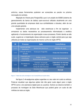 antivírus, essas ferramentas poderiam ser acrescidas ao pacote na próxima
renovação do contrato.
Migração do Oracle para PostgreSQL que é um projeto de SGBD (sistema de
gerenciamento de banco de d
dados) open-source,é utilizado atualmente em uma
,é
grande quantidade de empresas dado sua confiabilidade e robustez além de ser
robustez,
uma solução gratuita.
Implementar uma estrutura de

data warehouse a fim de o
organizar

e

armazenar os dados necessários ao processamento informatizado e analítico
agilizando o funcionamento d organização e seus processos. Poré devido ao alto
da ganização
Porém
custo, sugere-se a implantação dessa estrutura para o órgão central para que seja
utilizada por todas as organizações de mesmo cunho do órgão XPTO
s
XPTO.

Figura 3 - Tabela das ações estratégicas e seus Custos/Esfor
gicas
Custos/Esforços do pilar dados.

Na figura 3 vê-sealgumas ações sugeridas e o seu valor em custo ou esforço
algumas
esforço.
Pode-se visualizar que algumas ações não irão gerar custo alg
algum para o órgão
XPTO como o de assinatura digital para os usuários. Outrora se observa também o
processo de montagem de Data Warehouse que poderá gerar um custo de até
milhões de reais ao órgão.

12

 