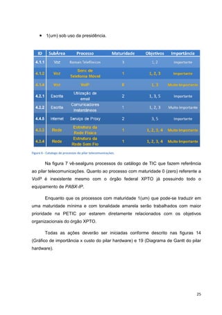 • 1(um) sob uso da presidência.

Figura 6 - Catalogo de processos do pilar telecomunicações.

Na figura 7 vê-sealguns processos do catálogo de TIC que fazem referência
sealguns
ao pilar telecomunicações. Quanto ao processo com maturidade 0 (zero) referente a
VoIP é inexistente mesmo com o órgão federal XPTO já possuindo todo o
equipamento de PABX-IP
IP.
Enquanto que os processos com maturidade 1(um) que pode
pode-se traduzir em
uma maturidade mínima e com tonalidade amarela serão trabalhados com maior
ima
prioridade na PETIC por estarem diretamente relacionados com os objetivos
organizacionais do órgão XPTO
XPTO.
Todas as ações deverão ser iniciadas conforme descrito nas figuras 14
s
(Gráfico de importância x custo do pilar hardware) e 19 (Diagrama de Gantt do pilar
hardware).

25

 