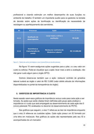 profissional e visando estimular um melhor desempenho de suas funções no
ambiente de trabalho. É também um importante auxilio para os gestores na tomada
de decisão sobre ações de bonificação ou identificação da necessidade de
reciclagem ou aperfeiçoamento dos servidores.

Figura 9 - Tabela das ações estratégicas e seus Custos/Esfor
gicas
Custos/Esforços do pilar pessoas.

Na figura 10 veem algumas ações sugeridas para o pilar, e o seu valor em
veem-sealgumas
custo ou esforço. Pode-se visualizar que a ação: levar mais a sério a avaliação, não
se
irão gerar custo algum para o órgão XPTO.
Outrora observa-se também que a ação: restaurar contrato de ginastica
estaurar
laboral custará ao órgão o valor de R$ 13.680 (valor obtido através de informações
disponibilizadas no portal da transparência do órgão).

5. GRÁFICOS DE IMPORTÂNCIA X CUSTO
Nesta sessão veem-seos gráficos de importância versus custo para cada ação a ser
os
tomada. As ações que serão citadas foram definidas pelo grupo após analisar a
importância e o custo que será empregado ao desenvolvimento de cada ação dos 5
(cinco) pilaresde TIC analisados no decorrer do desenvolvimento do PETIC
esde
PETIC.
Nos gráficos que seguem, o eixo Y refere-se ao teor de importância enquanto
se
que o eixo X refere-se ao custodas ações. Cada ação possui um ID formado por
se
uma letra em maiúsculo. Nos gráficos as ações são representadas pelo seu ID e
acompanhadas de um marcador
marcador.
30

 