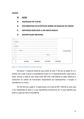 DADOS
ID

AÇÃO

A-

AQUISIÇÃO DE COFRE

B-

DOCUMENTOS ESTATISTICOS SOBRE OS BANCOS DE DADOS

C-

SERVIDOR DEDICADO A UM UNICO BANCO

D-

ENCRIPTAÇÃO (MCAFEE)

5
4

D

4
3

C

3
2

B

Importância

2
1

A

1
0
0

500.000

1.000.000

1.500.000

2.000.000

Figura 10 - Gráfico de importância x custo do pilar dados.

Na figura 11 pode-se observar que juntos ao eixo Y tem-se as ações D e C,
ambas com custo 0 (zero) e importâncias níveis 4 e 3 respectivamente. Logo mais a
baixo, tem-se a ação B com custo entre R$ 0,00 e R$ 500,00 (a ação refere-se a
acréscimo no salario do funcionário responsável por desempenhar a função) e
importância no nível 2.
Por fim tem-se a ação A. A ação possui um custo de R$ 1.500,00 (a mais cara
a ser implantada do pilar) e a sua importância encontra-se em 1o que significa que
esta é a ação de menor importância.

31

 
