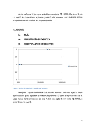 Ainda na figura 12 tem-se a ação G com custo de R$ 15.000,00 e importância
no nível 3. As duas ultimas ações do gráfico E e B, possuem custo de R$ 20.000,00
e importâncias nos níveis 6 e 5 respectivamente.

HARDWARE
ID

AÇÃO

A-

MANUTENÇÃO PREVENTIVA

B-

RECUPERAÇÃO DE DESASTRES

2

B

1,5

1

A
Importância

0,5

0
0,00

150.000,00

300.000,00

Figura 12 - Gráfico de importância x custo do pilar hardware.

Na figura 13 pode-se observar que próximo ao eixo Y tem-se a ação A, o que
significa dizer que a ação tem o custo muito próximo a 0 (zero) e importância nível 1.
Logo mais a frente em relação ao eixo X, tem-se a ação B com custo R$ 200,00, e
importância no nível 2.

33

 