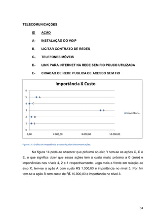 TELECOMUNICAÇÕES
ID

AÇÃO

A-

INSTALAÇÃO DO VOIP

B-

LICITAR CONTRATO DE REDES

C-

TELEFONES MÓVEIS

D-

LINK PARA INTERNET NA REDE SEM FIO POUCO UTILIZADA

E-

CRIACAO DE REDE PUBLICA DE ACESSO SEM FIO

Importância X Custo
6
5

A
C

4
3

B
Importância

2

D

1

E

0
0,00

4.000,00

8.000,00

12.000,00

Figura 13 - Gráfico de importância x custo do pilar telecomunicações.

Na figura 14 pode-se observar que próximo ao eixo Y tem-se as ações C, D e
E, o que significa dizer que essas ações tem o custo muito próximo a 0 (zero) e
importâncias nos níveis 4, 2 e 1 respectivamente. Logo mais a frente em relação ao
eixo X, tem-se a ação A com custo R$ 1.000,00 e importância no nível 5. Por fim
tem-se a ação B com custo de R$ 10.000,00 e importância no nível 3.

34

 