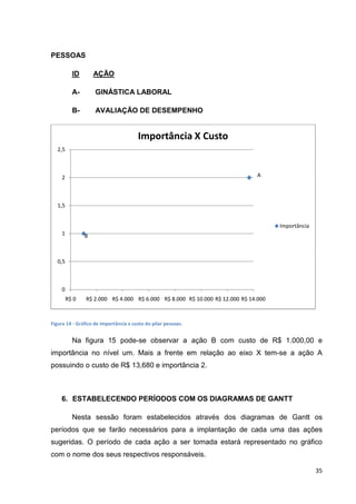 PESSOAS
ID

AÇÃO

A-

GINÁSTICA LABORAL

B-

AVALIAÇÃO DE DESEMPENHO

Importância X Custo
2,5

A

2

1,5

Importância
1

B

0,5

0
R$ 0

R$ 2.000 R$ 4.000 R$ 6.000 R$ 8.000 R$ 10.000 R$ 12.000 R$ 14.000

Figura 14 - Gráfico de importância x custo do pilar pessoas.

Na figura 15 pode-se observar a ação B com custo de R$ 1.000,00 e
importância no nível um. Mais a frente em relação ao eixo X tem-se a ação A
possuindo o custo de R$ 13,680 e importância 2.

6. ESTABELECENDO PERÍODOS COM OS DIAGRAMAS DE GANTT
Nesta sessão foram estabelecidos através dos diagramas de Gantt os
períodos que se farão necessários para a implantação de cada uma das ações
sugeridas. O período de cada ação a ser tomada estará representado no gráfico
com o nome dos seus respectivos responsáveis.
35

 