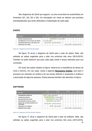 Nos diagramas de Gantt que seguem, os anos encontram
s
encontram-se subdivididos em
trimestres (Q1, Q2, Q3 e Q4). As marcações em verde se referem aos períodos
preestabelecidos que serão dedicados a implantação de cada ação.
cidos

DADOS

Figura 15 - Diagrama de Gantt do pilar dados
dados.

Na figura 16 vê-se o diagrama de Gantt para o pilar de dados. Nele, são
se
exibidas as ações sugeridas para o pilar nos próximos três anos (2014
(2014-2016).
Também se pode observar que para cada ação existe o tempo estimado para sua
conclusão.
Em duas das ações citadas na figura, observa-se a inexistência do tempo de
início e término. Em seu lugar, existe a legenda Necessária Análise pois para o
o
Análise,
processo ser colocado em prática e ter seu tempo definido é necessária à análise e
a aprovação de algumas pessoas. Essas pessoas também são descritas na figura.

SOFTWARE

Figura 16 - Diagrama de Gantt do pilar software.

Na figura 17 vê-se o diagrama de Gantt para o pilar de software. Nele, são
se
exibidas as ações sugeridas para o pilar nos próximos três anos (2014
(2014-2016).
36

 