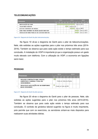 TELECOMUNICAÇÕES

Figura 18 - Diagrama de Gantt do pilar telecomunicações.

Na figura 19 vê-se o diagrama de Gantt para o pilar de telecomunicações.
se
Nele, são exibidas as ações sugeridas para o pilar nos próximos três anos (2014
(20142016). Também se observa que para cada ação existe o tempo estimado para sua
conclusão. A instalação do VOIP é importante já que a organização possui um gasto
muito elevado com telefonia. Com a utilização do VOIP, a economia em ligações
será maior.

PESSOAS

Figura 19 - Diagrama de Gantt do pilar pessoas.

Na figura 20 vê-se o diagrama de Gantt para o pilar de p
se
grama
pessoas. Nele, são
exibidas as ações sugeridas para o pilar nos próximos três anos (2014
(2014-2016).
Também se observa que para cada ação existe o tempo estimado para sua
conclusão. O contrato de ginástica laboral sugerido na figura é muito importante,
pois permite que com os exercícios, os servidores sintam se mais dispostos para
sintam-se
realizarem suas atividades diárias.

38

 