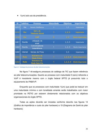 1(um) sob uso da presidência.

Figura 6 - Catalogo de processos do pilar telecomunicações.

Na figura 7 vê-sealguns processos do catálogo de TIC que fazem referência
ao pilar telecomunicações. Quanto ao processo com maturidade 0 (zero) referente a
VoIP é inexistente mesmo com o órgão federal XPTO já possuindo todo o
equipamento de PABX-IP.
Enquanto que os processos com maturidade 1(um) que pode-se traduzir em
uma maturidade mínima e com tonalidade amarela serão trabalhados com maior
prioridade na PETIC por estarem diretamente relacionados com os objetivos
organizacionais do órgão XPTO.
Todas as ações deverão ser iniciadas conforme descrito nas figuras 14
(Gráfico de importância x custo do pilar hardware) e 19 (Diagrama de Gantt do pilar
hardware).

25

 