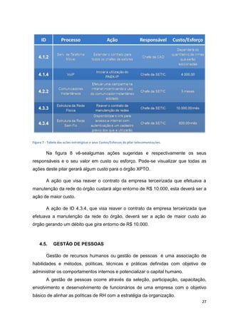 Figura 7 - Tabela das ações estratégicas e seus Custos/Esforços do pilar telecomunicações.

Na figura 8 vê-sealgumas ações sugeridas e respectivamente os seus
responsáveis e o seu valor em custo ou esforço. Pode-se visualizar que todas as
ações deste pilar gerará algum custo para o órgão XPTO.
A ação que visa reaver o contrato da empresa terceirizada que efetuava a
manutenção da rede do órgão custará algo entorno de R$ 10.000, esta deverá ser a
ação de maior custo.
A ação de ID 4.3.4, que visa reaver o contrato da empresa terceirizada que
efetuava a manutenção da rede do órgão, deverá ser a ação de maior custo ao
órgão gerando um débito que gira entorno de R$ 10.000.

4.5.

GESTÃO DE PESSOAS

Gestão de recursos humanos ou gestão de pessoas é uma associação de
habilidades e métodos, políticas, técnicas e práticas definidas com objetivo de
administrar os comportamentos internos e potencializar o capital humano.
A gestão de pessoas ocorre através da seleção, participação, capacitação,
envolvimento e desenvolvimento de funcionários de uma empresa com o objetivo
básico de alinhar as políticas de RH com a estratégia da organização.
27

 