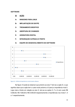 SOFTWARE
ID

AÇÃO

A-

WINDOWS PARA LINUX

B-

IMPLANTAÇÃO DO SKYPE

C-

TREINAMENTO BROFFICE

D-

ABERTURA DE CHAMADO

E-

ASSINATURA DIGITAL

F-

INTEGRAÇÃO CATRACA E PONTO

G-

EQUIPE DE DESENVOLVIMENTO DE SOFTWARE

8
7

C

6

E

5

B

4

F
Importância

3

G

2

D

1

A

0
0.00

5,000.00

10,000.00

15,000.00

20,000.00

25,000.00

Figura 11 - Gráfico de importância x custo do pilar software.

Na figura 12 pode-se observar que próximo ao eixo Y tem-se a ação D, o que
significa dizer que a ação tem o custo muito próximo a 0 (zero) e importância nível 2.
Logo mais a frente em relação ao eixo X, tem-se as ações C, F e A com custo R$
5.000,00, R$ 7.000,00 e R$ 5.000,00 respectivamente e importâncias nos níveis 7, 4
e 1 respectivamente.
32

 