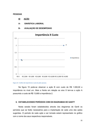 PESSOAS
ID

AÇÃO

A-

GINÁSTICA LABORAL

B-

AVALIAÇÃO DE DESEMPENHO

Importância X Custo
2.5

A

2

1.5
Importância
1

B

0.5

0
R$ 0

R$ 2,000 R$ 4,000 R$ 6,000 R$ 8,000 R$ 10,000 R$ 12,000 R$ 14,000

Figura 14 - Gráfico de importância x custo do pilar pessoas.

Na figura 15 pode-se observar a ação B com custo de R$ 1.000,00 e
importância no nível um. Mais a frente em relação ao eixo X tem-se a ação A
possuindo o custo de R$ 13,680 e importância 2.

6. ESTABELECENDO PERÍODOS COM OS DIAGRAMAS DE GANTT
Nesta sessão foram estabelecidos através dos diagramas de Gantt os
períodos que se farão necessários para a implantação de cada uma das ações
sugeridas. O período de cada ação a ser tomada estará representado no gráfico
com o nome dos seus respectivos responsáveis.
35

 