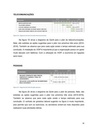 TELECOMUNICAÇÕES

Figura 18 - Diagrama de Gantt do pilar telecomunicações.

Na figura 19 vê-se o diagrama de Gantt para o pilar de telecomunicações.
Nele, são exibidas as ações sugeridas para o pilar nos próximos três anos (20142016). Também se observa que para cada ação existe o tempo estimado para sua
conclusão. A instalação do VOIP é importante já que a organização possui um gasto
muito elevado com telefonia. Com a utilização do VOIP, a economia em ligações
será maior.

PESSOAS

Figura 19 - Diagrama de Gantt do pilar pessoas.

Na figura 20 vê-se o diagrama de Gantt para o pilar de pessoas. Nele, são
exibidas as ações sugeridas para o pilar nos próximos três anos (2014-2016).
Também se observa que para cada ação existe o tempo estimado para sua
conclusão. O contrato de ginástica laboral sugerido na figura é muito importante,
pois permite que com os exercícios, os servidores sintam-se mais dispostos para
realizarem suas atividades diárias.

38

 