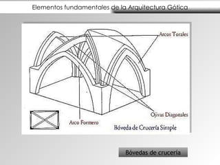 Elementos fundamentales de la Arquitectura Gótica Bóvedas  de crucería 