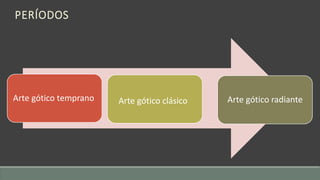 PERÍODOS 
Arte gótico temprano Arte gótico clásico Arte gótico radiante 
 