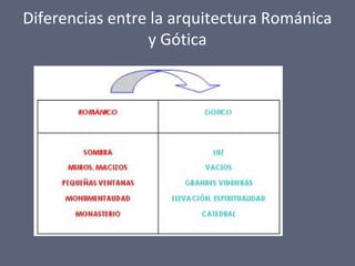 Diferencias entre la arquitectura Románica
y Gótica
 