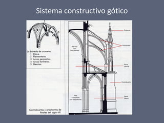 Sistema constructivo gótico
 