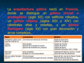 La arquitectura gótica nació en Francia,
donde se distingue un gótico inicial o
protogótico (siglo XII) con edificios robustos,
un gótico clásico (siglos XIII y XIV) con
catedrales altas y esbeltas, y un gótico
flamígero (siglo XV) con gran decoración y
arcos complejos.
 