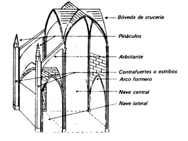 Arquitectura gotica elementos