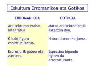 Eskultura Erromanikoa eta Gotikoa
ERROMANIKOA

GOTIKOA

Arkitekturan erabat
integratua.

Marko arkitektonikotik
askatzen doa.

Gizaki figura
espiritualizatua.

Naturalismorako joera.

Espresiorik gabea eta
zurruna.

Espresioa bigundu
egiten da
erretraturantz.

 