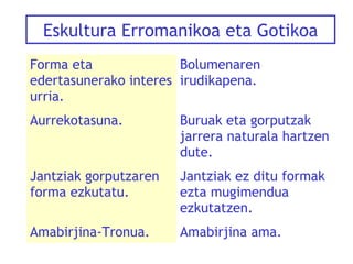 Eskultura Erromanikoa eta Gotikoa
Forma eta
Bolumenaren
edertasunerako interes irudikapena.
urria.
Aurrekotasuna.

Buruak eta gorputzak
jarrera naturala hartzen
dute.

Jantziak gorputzaren
forma ezkutatu.

Jantziak ez ditu formak
ezta mugimendua
ezkutatzen.

Amabirjina-Tronua.

Amabirjina ama.

 
