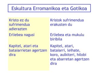 Eskultura Erromanikoa eta Gotikoa
Kristo ez du
sufrimendua
adierazten

Kristok sufrimendua
erakusten du

Erliebea nagusi

Erliebea eta mukulu
biribila

Kapitel, atari eta
Kapitel, atari,
bataiarrietan agertzen bataiarri, leihate,
dira
koro, aulkiteri, hilobi
eta abarretan agertzen
dira

 