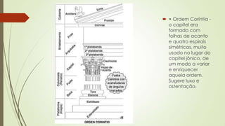  • Ordem Coríntia -
o capitel era
formado com
folhas de acanto
e quatro espirais
simétricas, muito
usado no lugar do
capitel jônico, de
um modo a variar
e enriquecer
aquela ordem.
Sugere luxo e
ostentação.
 