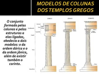MODELOS DE COLUNAS
DOSTEMPLOS GREGOS
O conjunto
formado pelas
colunas e pelas
estruturas a
elas ligadas,
obedecia a dois
modelos: o da
ordem dórica e o
da ordem jônica,
além de existir
também o
corinto.
 