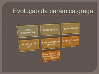 A palavra cerâmica vem do termo grego kéramos, que
significa "argila".
O uso da cerâmica entre os Gregos foi introduzido desde
o Oriente, a partir do Neolítico (c. 6000 a. C.).
Os recipientes de cerâmica mais antigos eram cobertos a
negro ou tons muito escuros, evoluindo depois para cores
mais claras. Algum tempo depois, na Tessália, começaram a
aparecer as primeiras pinturas a vermelho com decoração
linear (já com espirais e encurvamentos).
 