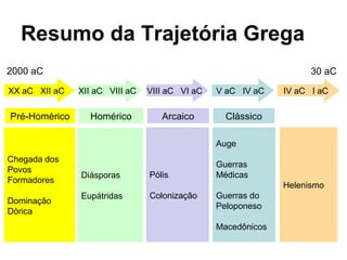 Chegada dos
Povos
Formadores
Dominação
Dórica
Diásporas
Eupátridas
Auge
Guerras
Médicas
Guerras do
Peloponeso
Macedônicos
Helenismo
XX aC XII aC
Pólis
Colonização
XII aC VIII aC VIII aC VI aC V aC IV aC IV aC I aC
Pré-Homérico Homérico Arcaico Clássico
2000 aC 30 aC
Resumo da Trajetória Grega
 