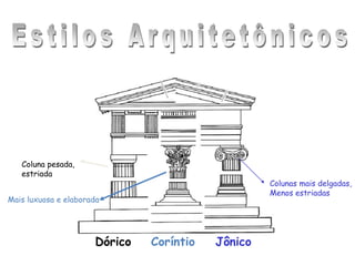 Dórico Coríntio Jônico
Coluna pesada,
estriada
Mais luxuosa e elaborada
Colunas mais delgadas,
Menos estriadas
 