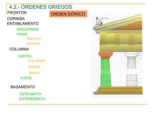 BASAMENTO COLUMNA ENTABLAMENTO CORNISA ESTEREOBATO ESTILOBATO FUSTE CAPITEL COLLARINO EQUINO ÁBACO FRONTÓN TRIGLIFO METOPA ARQUITRABE FRISO ORDEN DÓRICO 4.2.- ÓRDENES GRIEGOS 