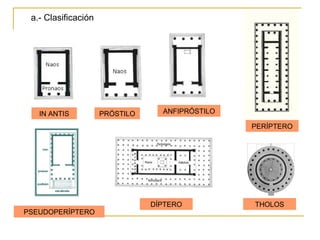 IN ANTIS PRÓSTILO ANFIPRÓSTILO PERÍPTERO DÍPTERO PSEUDOPERÍPTERO THOLOS a.- Clasificación 