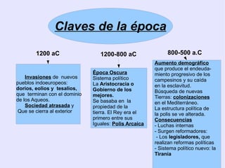 1200 aC 1200-800 aC 800-500 a.C Claves de la época Invasiones  de  nuevos pueblos indoeuropeos: dorios, eolios y  tesalios, que  terminan con el dominio de los Aqueos. Sociedad atrasada  y Que se cierra al exterior Época Oscura Sistema político La  Aristocracia o Gobierno de los  mejores. Se basaba en  la  propiedad de la tierra. El Rey era el  primero entre sus  Iguales:  Polis Arcaica Aumento demográfico que produce el endeuda- miento progresivo de los  campesinos y su caída  en la esclavitud. Búsqueda de nuevas  Tierras:  colonizaciones en el Mediterráneo. La estructura política de  la polis se ve alterada.  Consecuencias - Luchas internas - Surgen reformadores: - Los  legisladores,  que  realizan reformas políticas - Sistema político nuevo: la Tiranía 